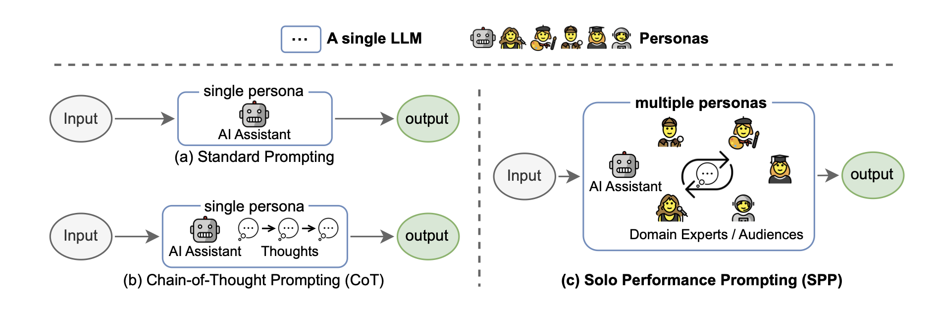 Flow chart for standard prompting, Chain of thought prompting and solo performance prompting