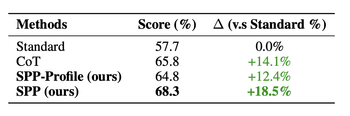 Results from the logic grid experiment