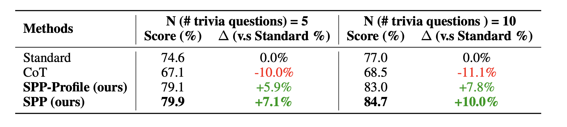 Results from Trivia Experiment