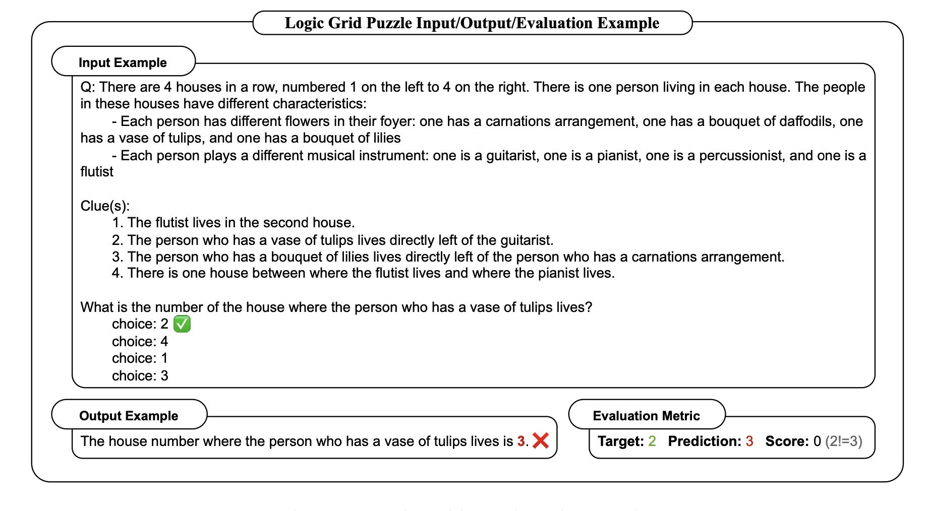 Input and Output for the logic grid puzzle experiment