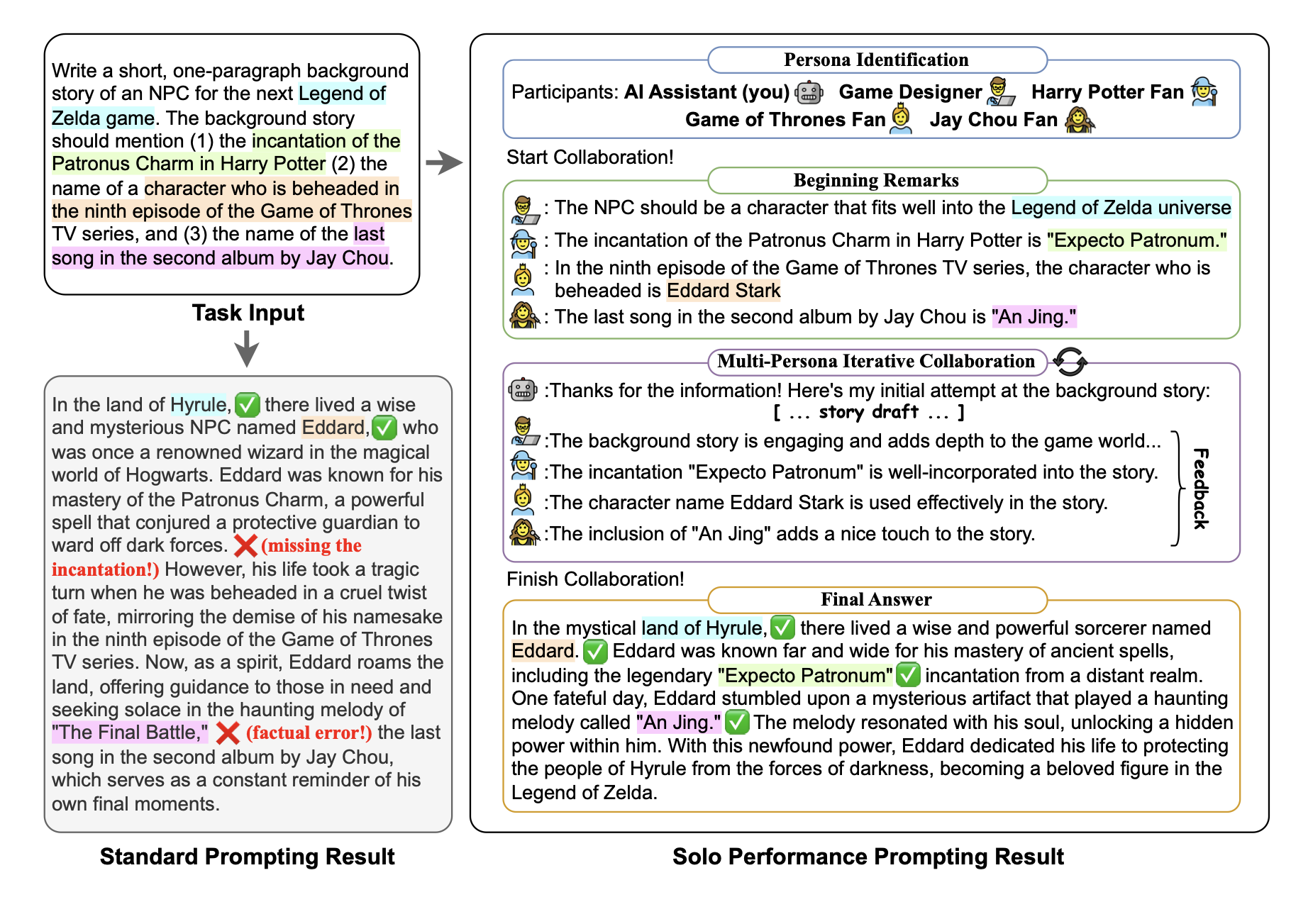 prompt flow for standard prompting and SPP