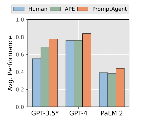 A graph comparing performance of human prompt engineers, APE, and PromptAgent