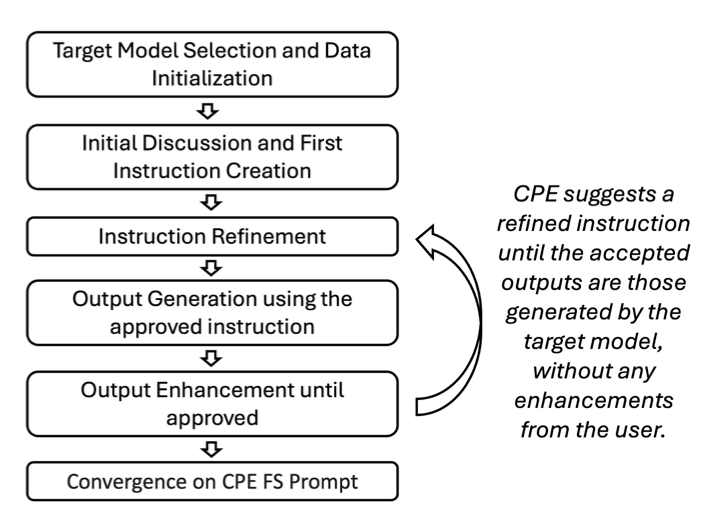CPE conversation flow