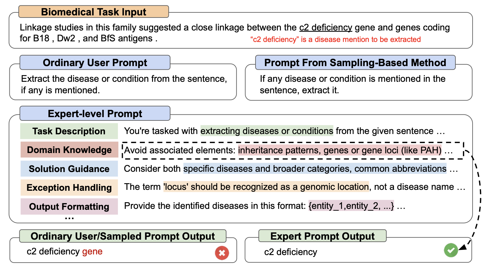 Example flow of PromptAgent