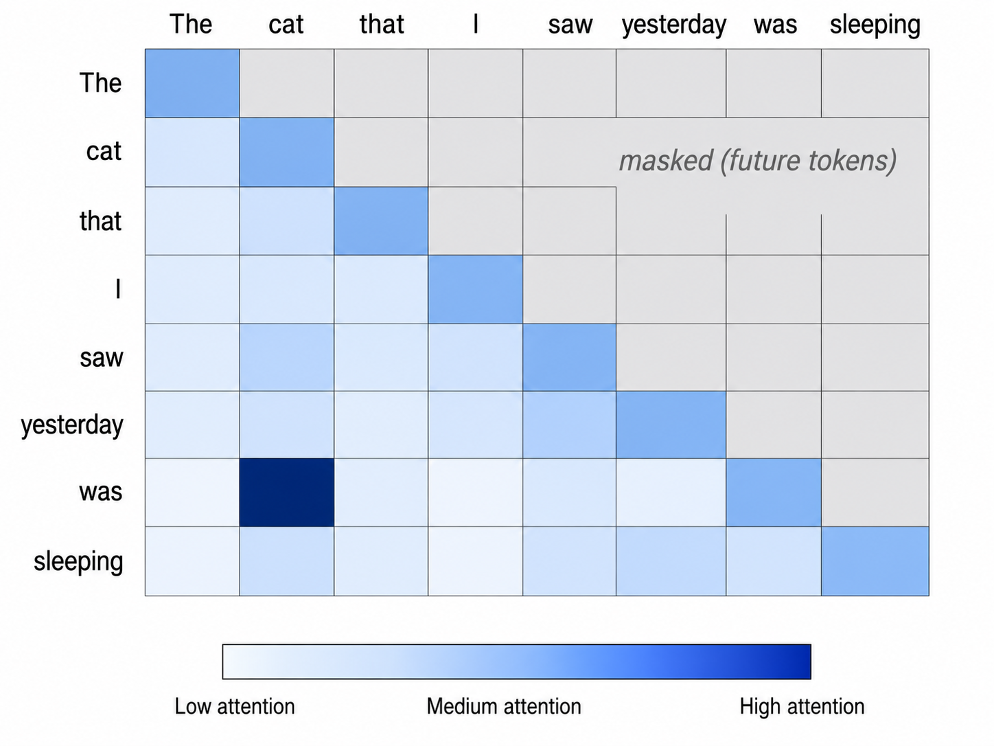Attention heatmap showing causal masking and high attention to cat