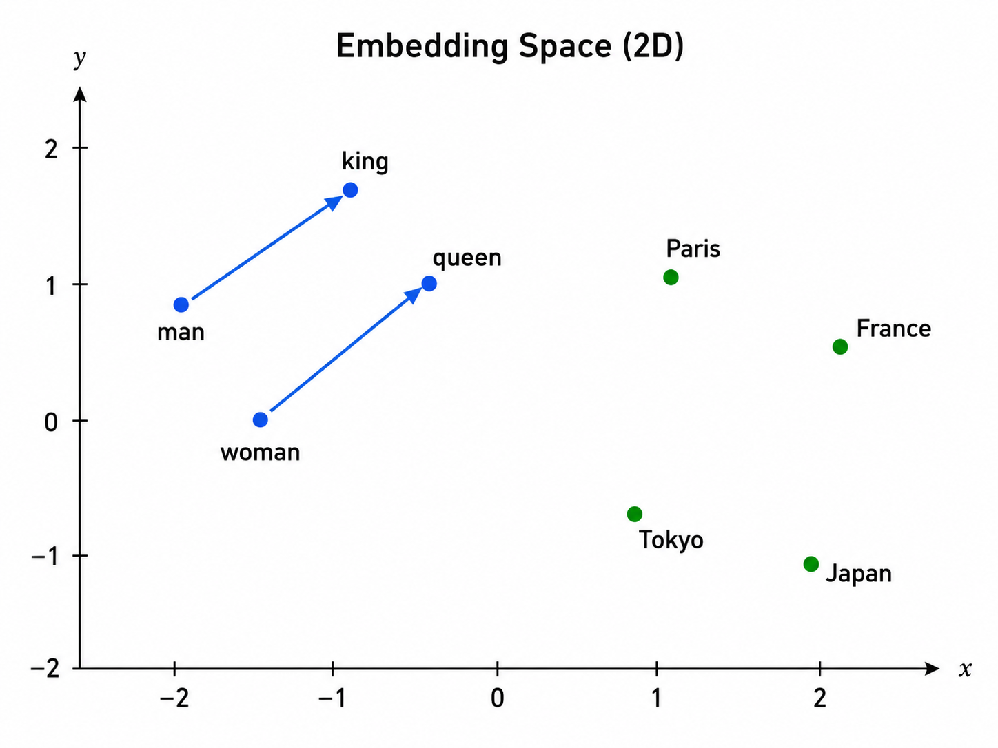 Embedding space analogy with semantic relationships
