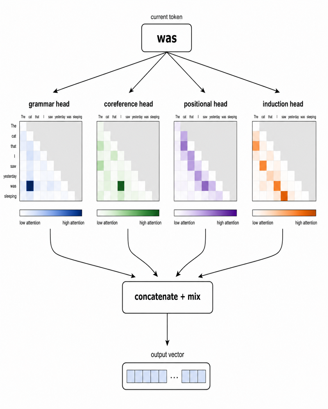 Multi-head attention combines specialized attention heads