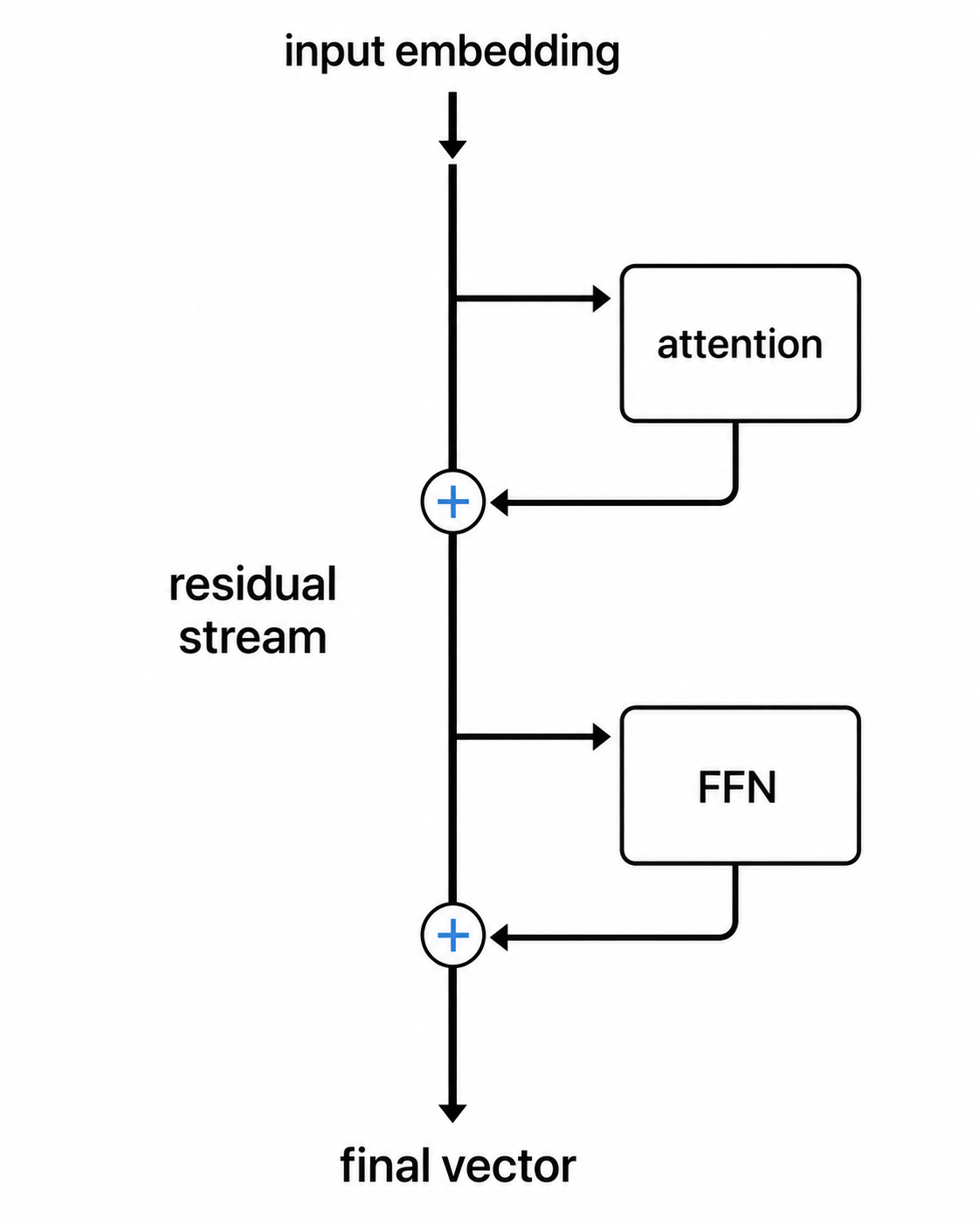 Residual stream accumulates attention and feed-forward outputs