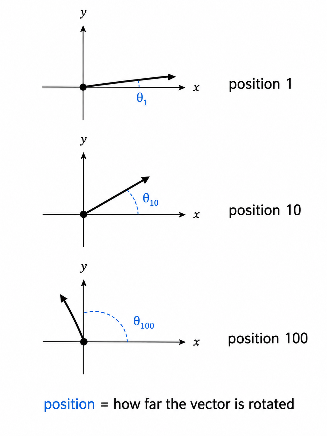 Rotary position embeddings rotate vectors by position